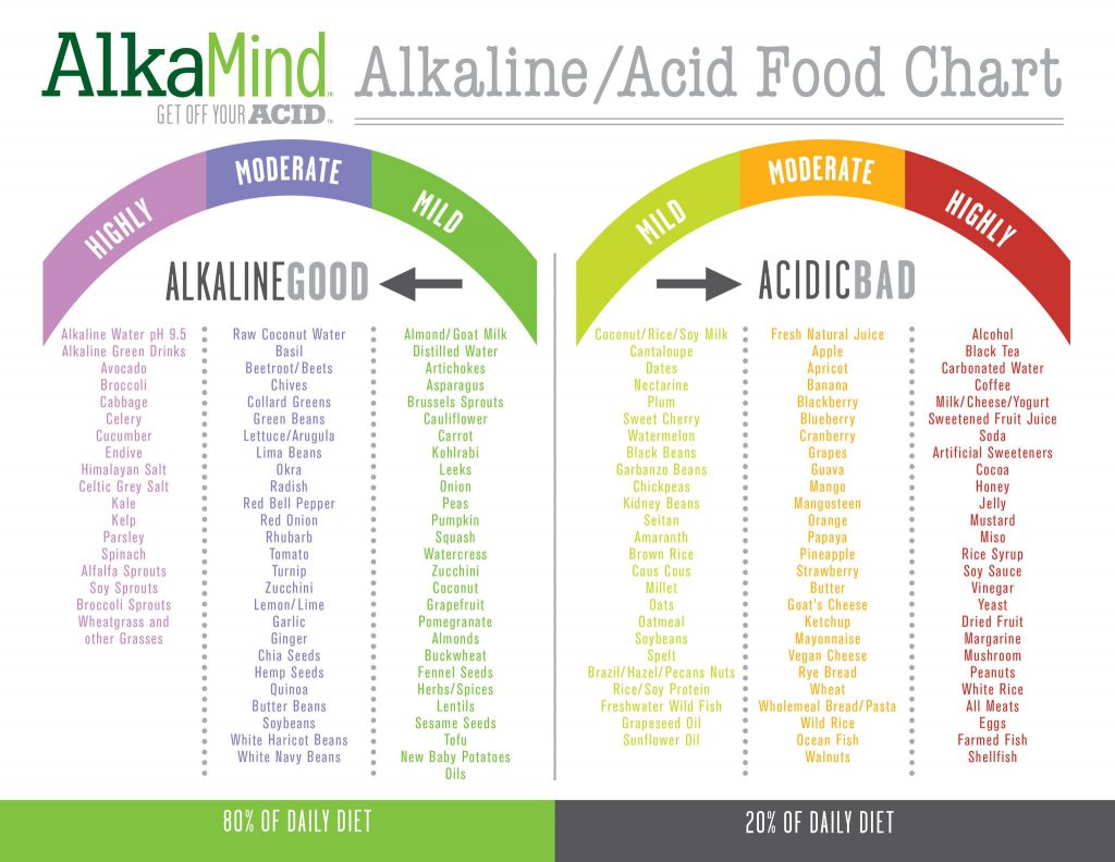 Alkalize your body: food chart